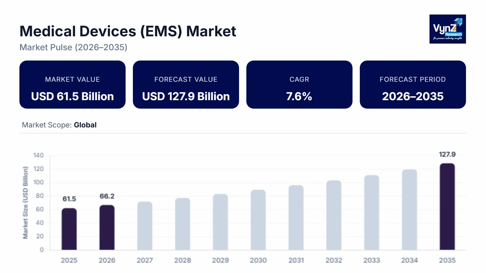Medical Devices (EMS) Market Size